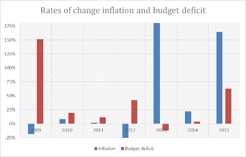 Rates of change inflation and budget deficit Rates of change inflation and budget deficit