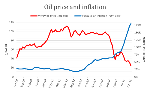 Oil price and inflation Oil price and inflation