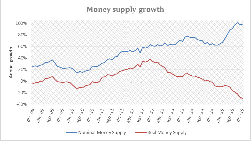 Money supply growth Money supply growth