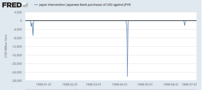 Japan Intervention: Janpanese Bank purchases of USD against JPY Japan Intervention: Janpanese Bank purchases of USD against JPY