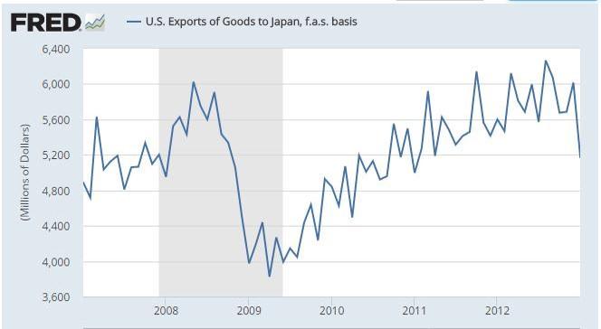 US Exports of Goods to Japan US Exports of Goods to Japan