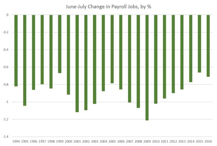 jobgains_june.jpg