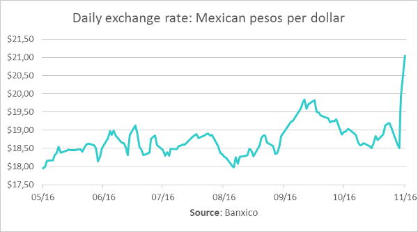 A.104-1DailyExchangeRateMexicanPesos.png