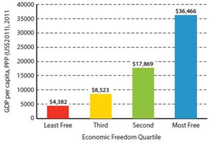 Economic Freedom Quartile Economic Freedom Quartile