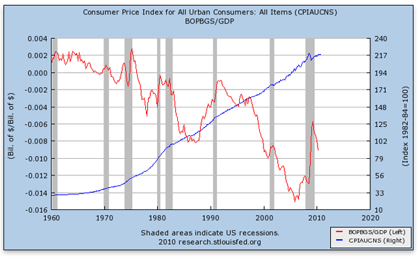 Consumer Price Index (Blue Line, Right Scale) and Balance of Payments as a Share of GDP (Red Line, Left Scale)