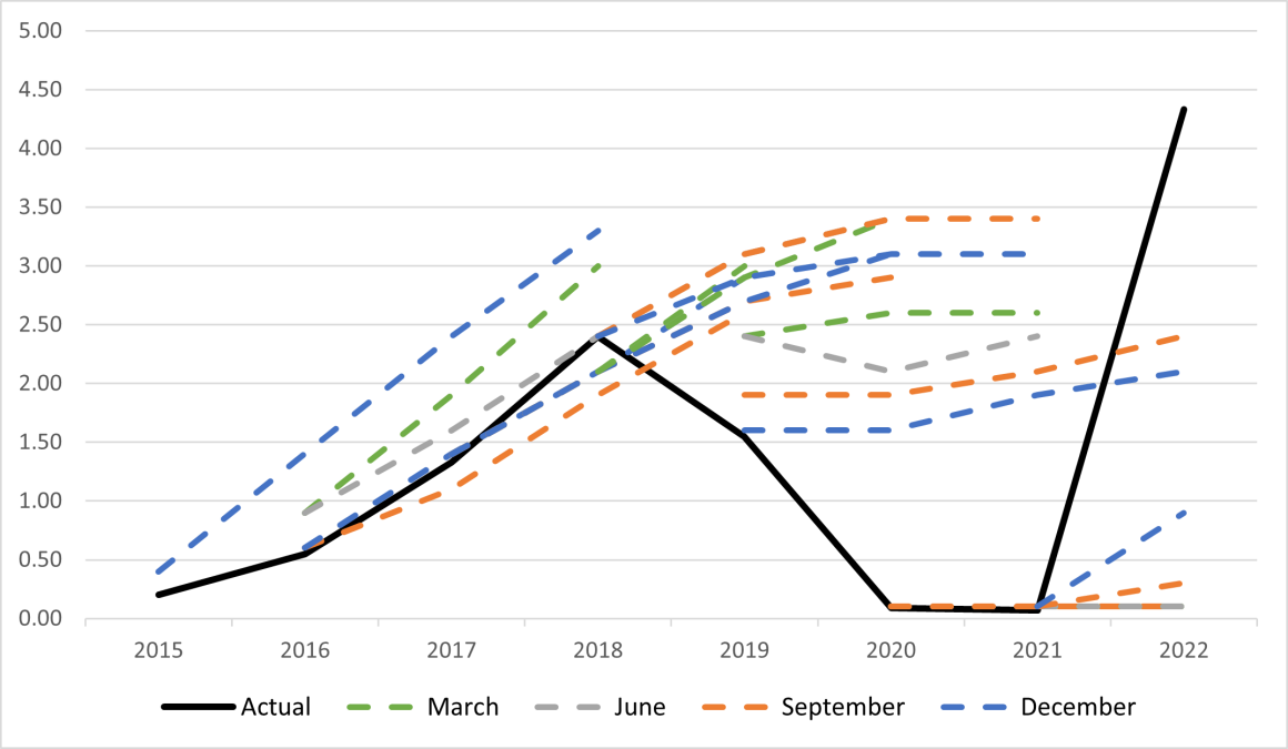 ffr projections