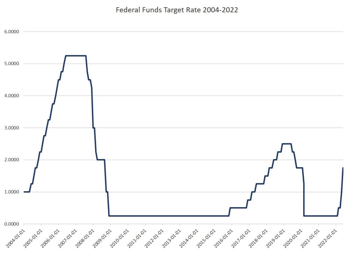 The Fed's Rate Hike Is a Shot in the Dark The Libertarian Institute