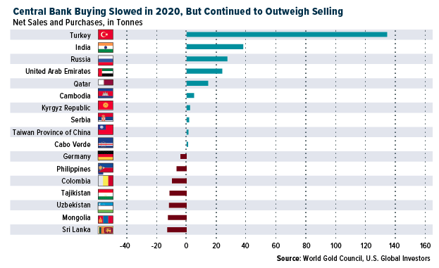 Central Bank Sales and Purchases