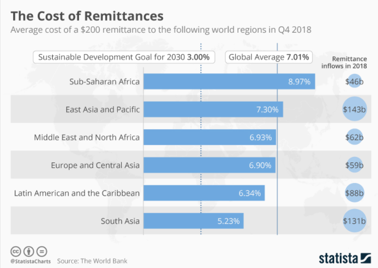 Cost of Remittances