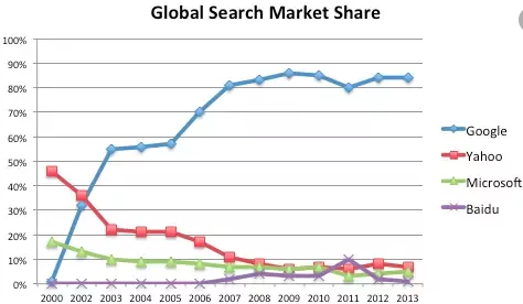 Global Search Market Share