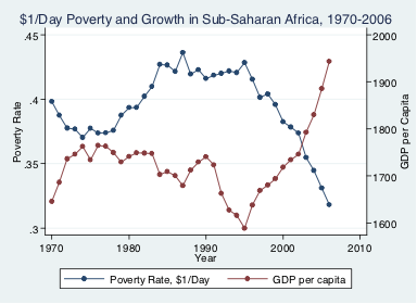 poverty and growth in Africa