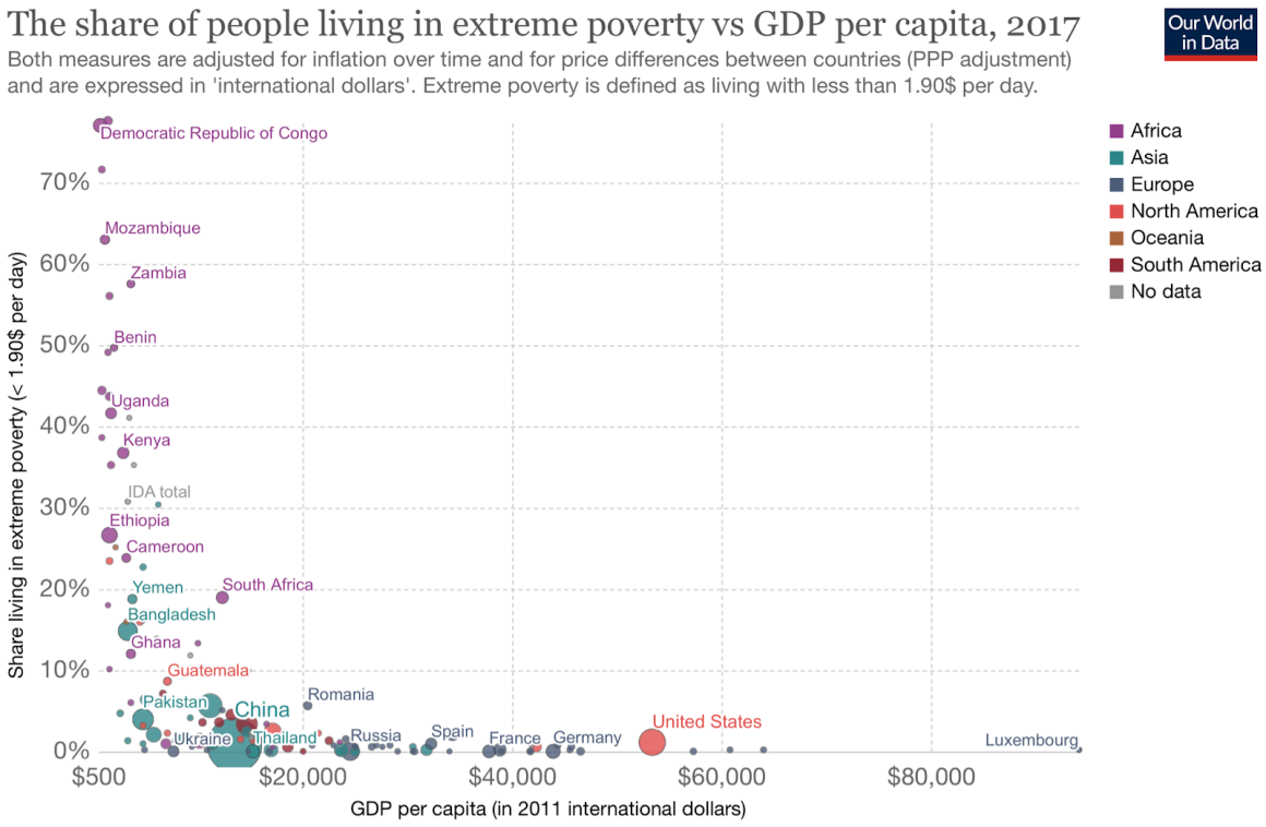 Poverty to GDP