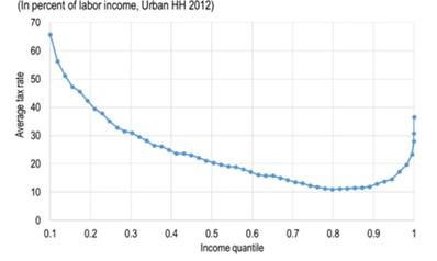 Chinese average tax rates