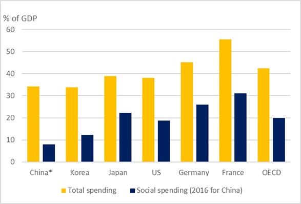 Chinese government spending