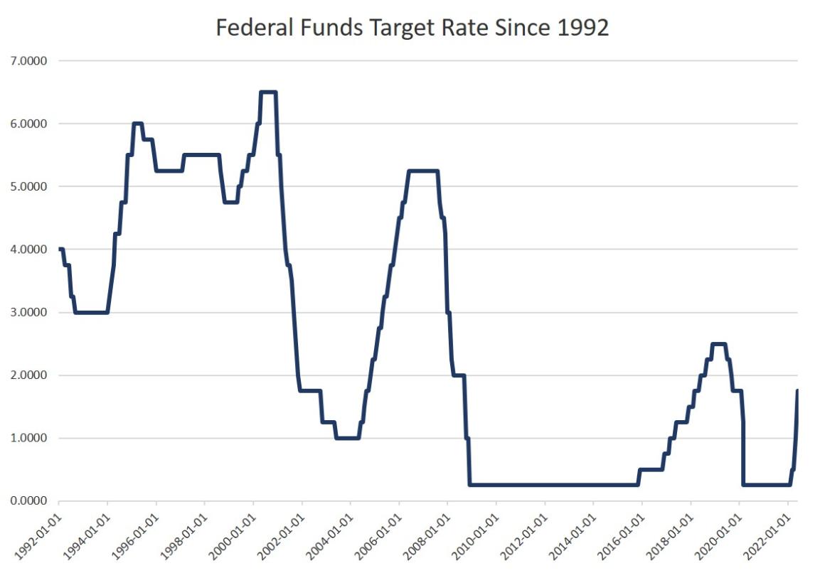 rates