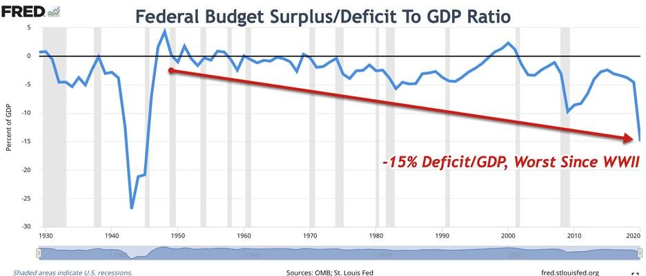 federal budget surplus/deficit