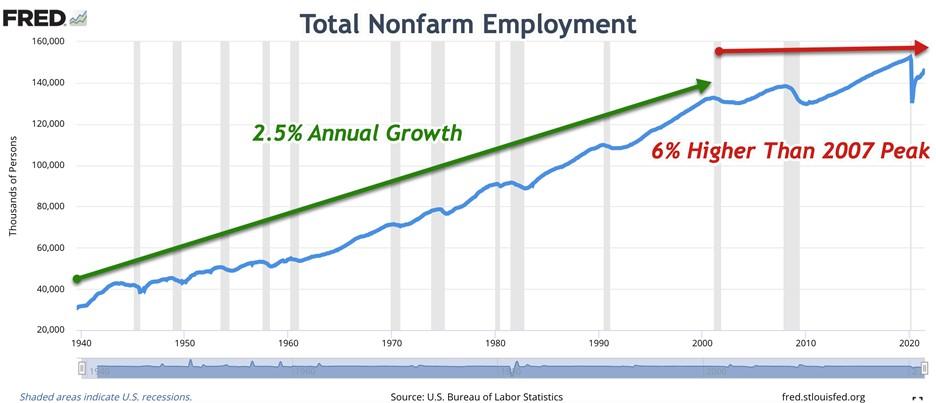 Nonfarm Employment Nonfarm Employment
