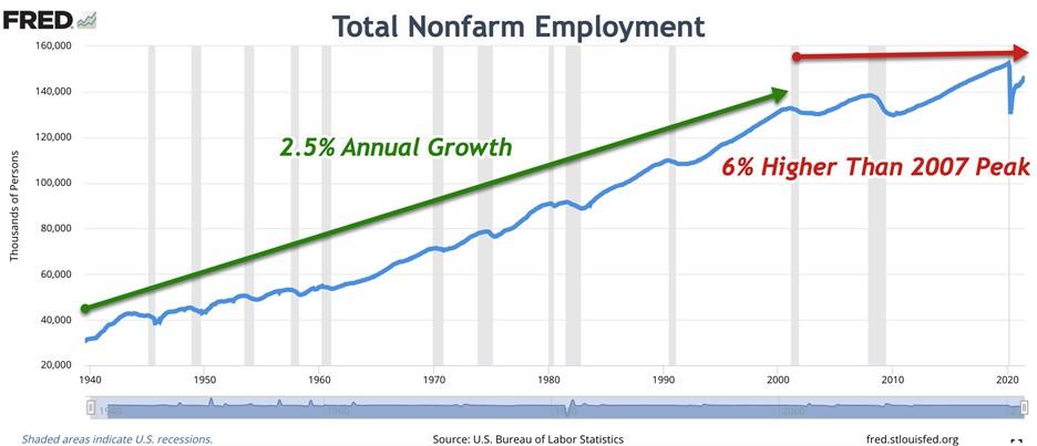 Nonfarm Employment