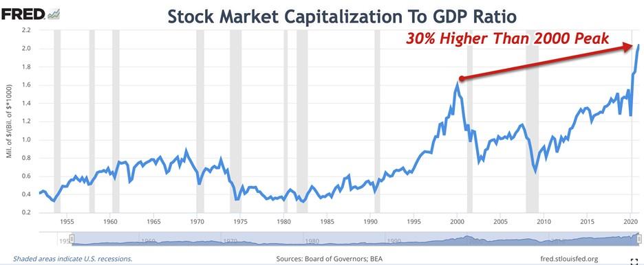stock market capitalization to GDP stock market capitalization to GDP