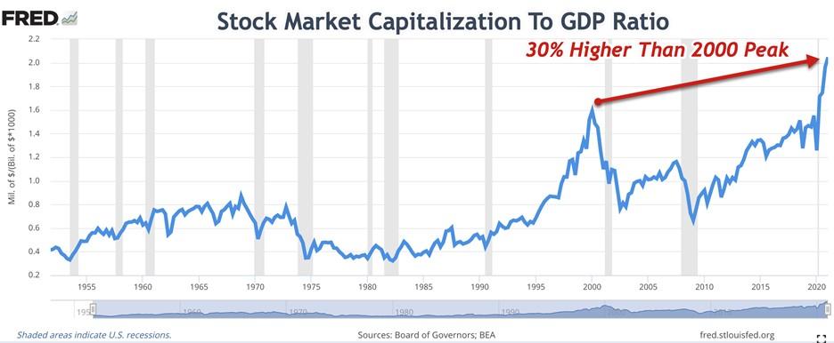 stock market capitalization to GDP