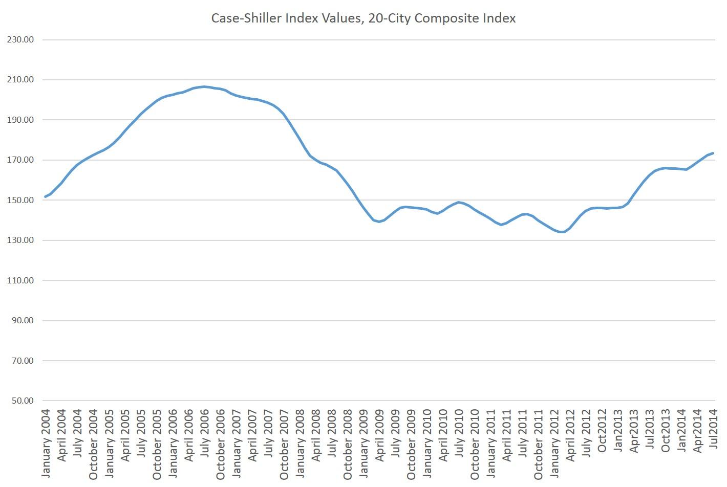 Case-Shiller 1 Case-Shiller 1
