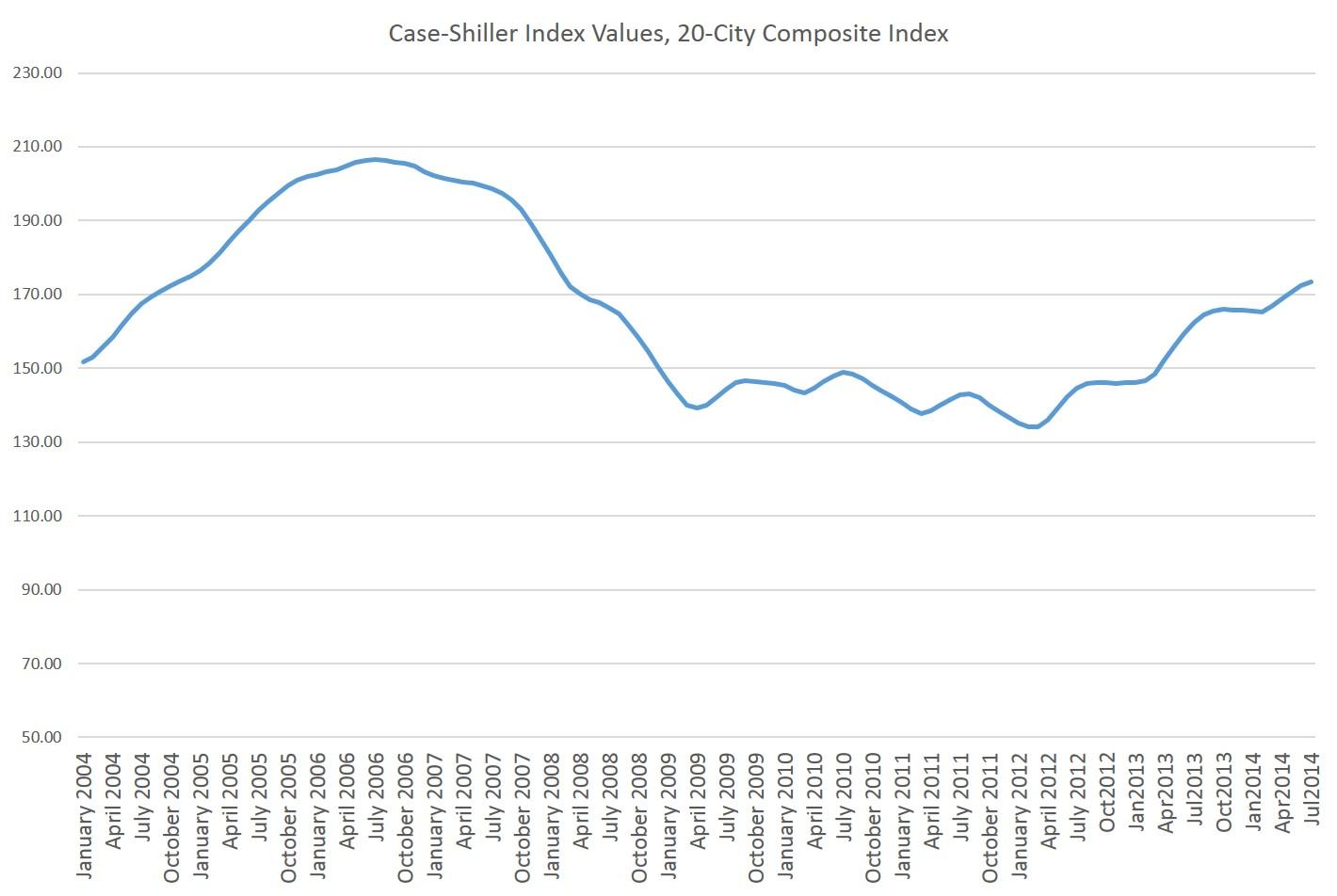 Case-Shiller 1