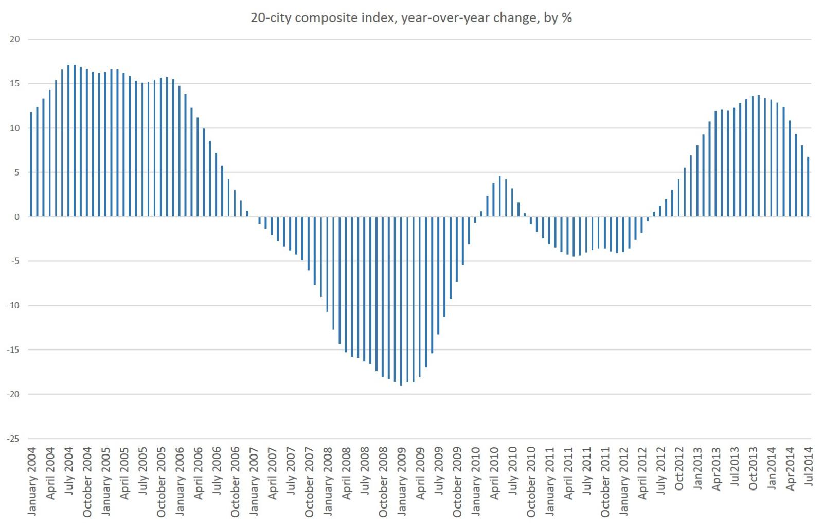 Case-Shiller 2