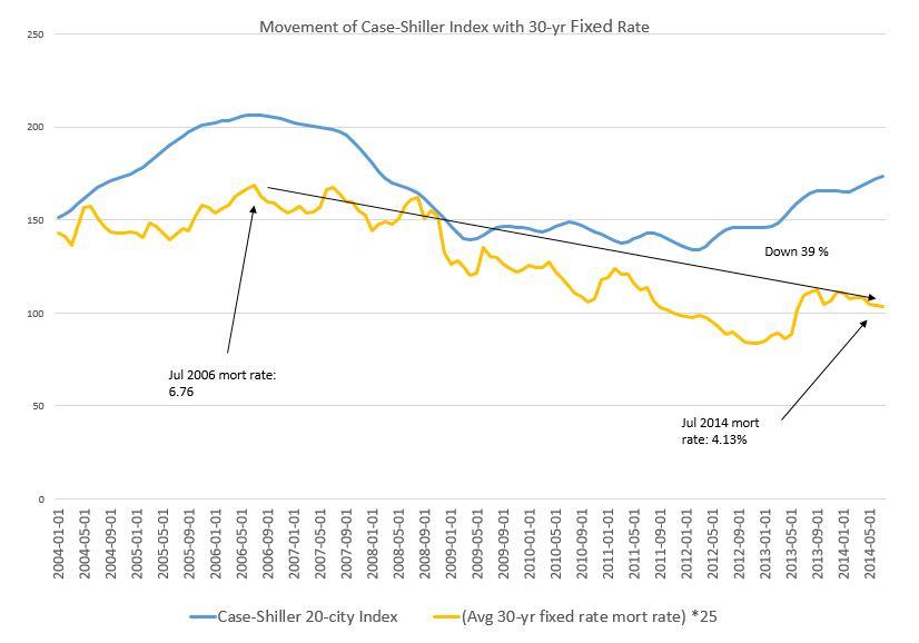 Case-Shiller 3 Case-Shiller 3