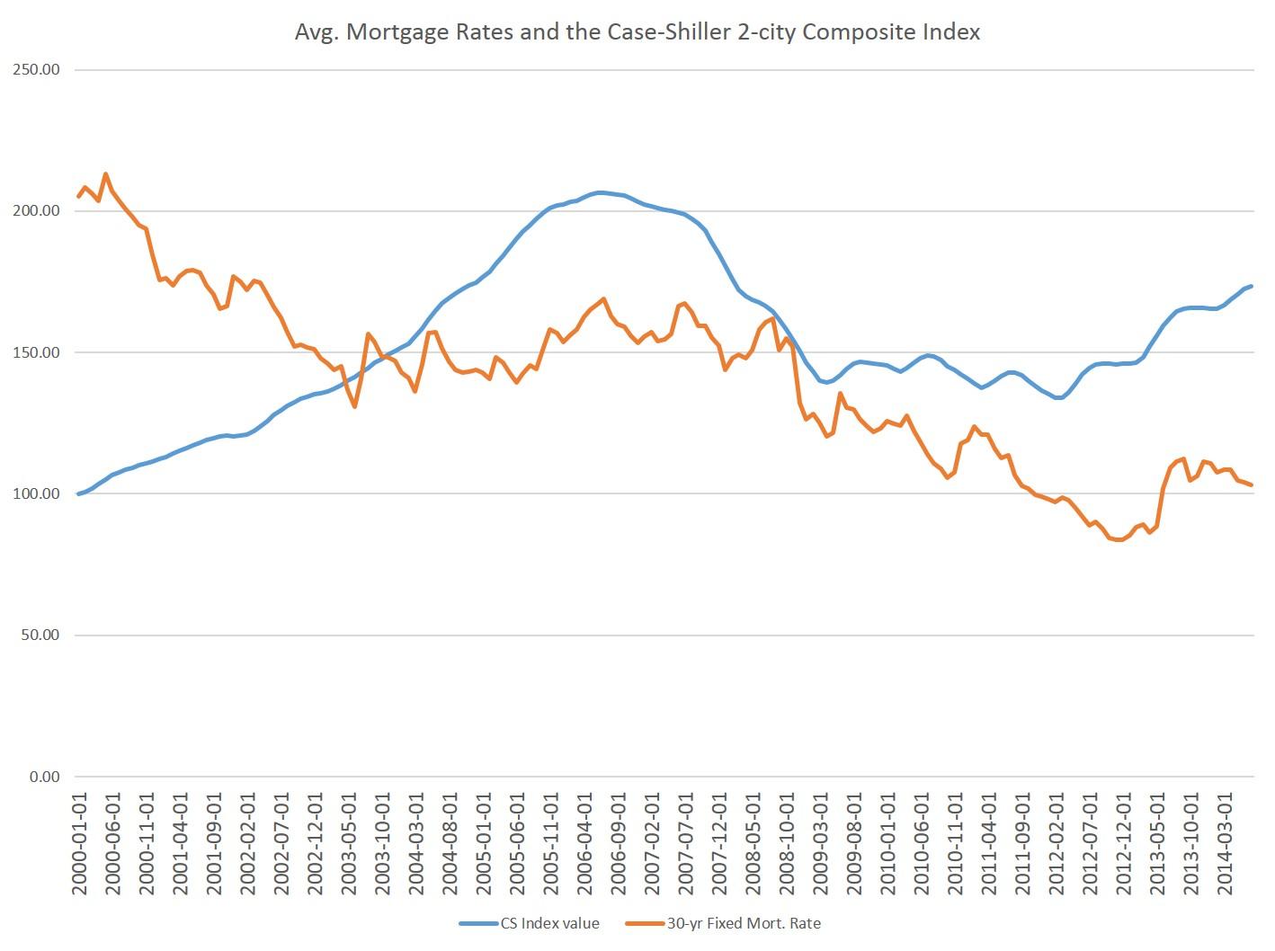 Case-Shiller 4 Case-Shiller 4