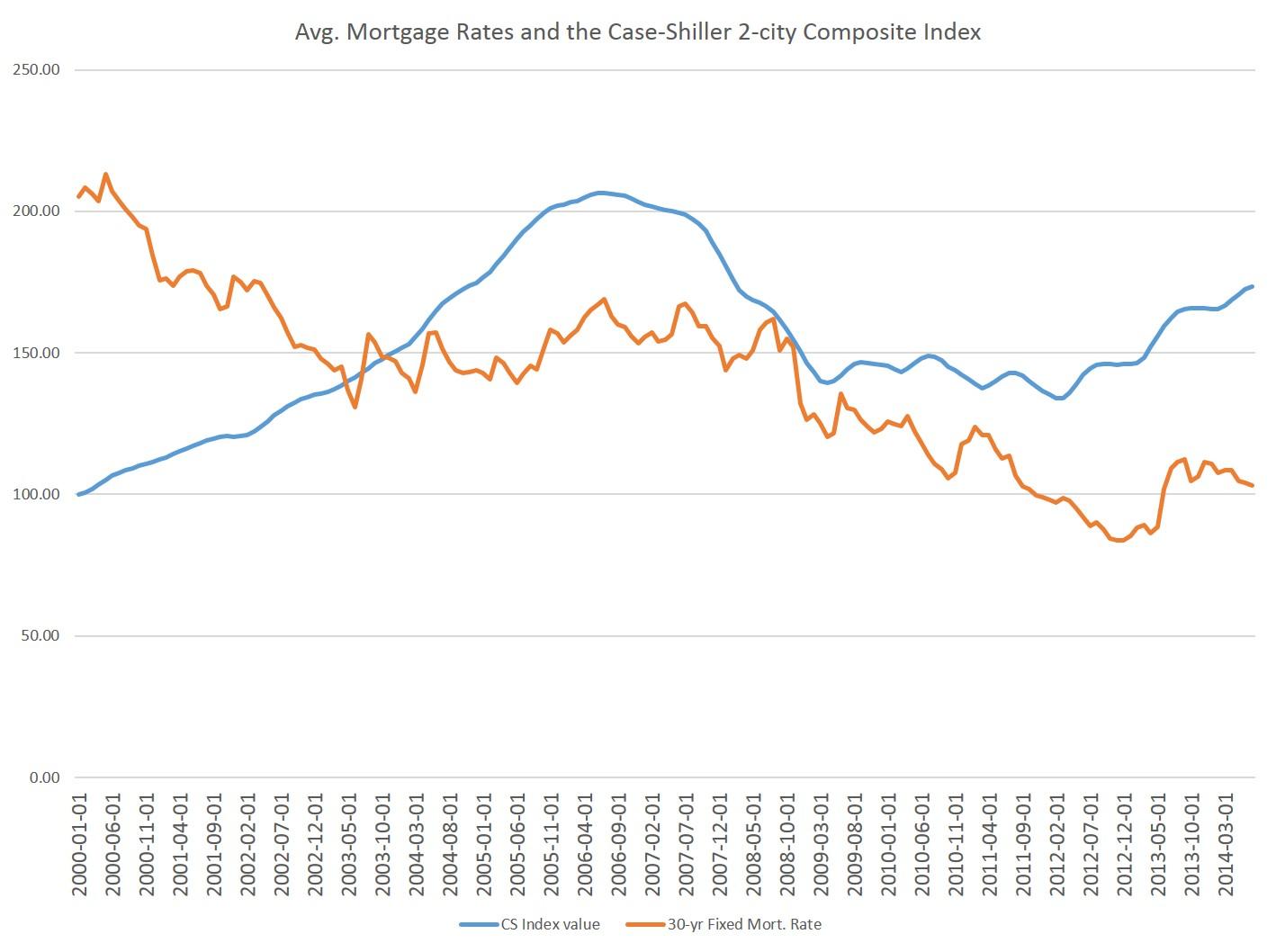 Case-Shiller 4