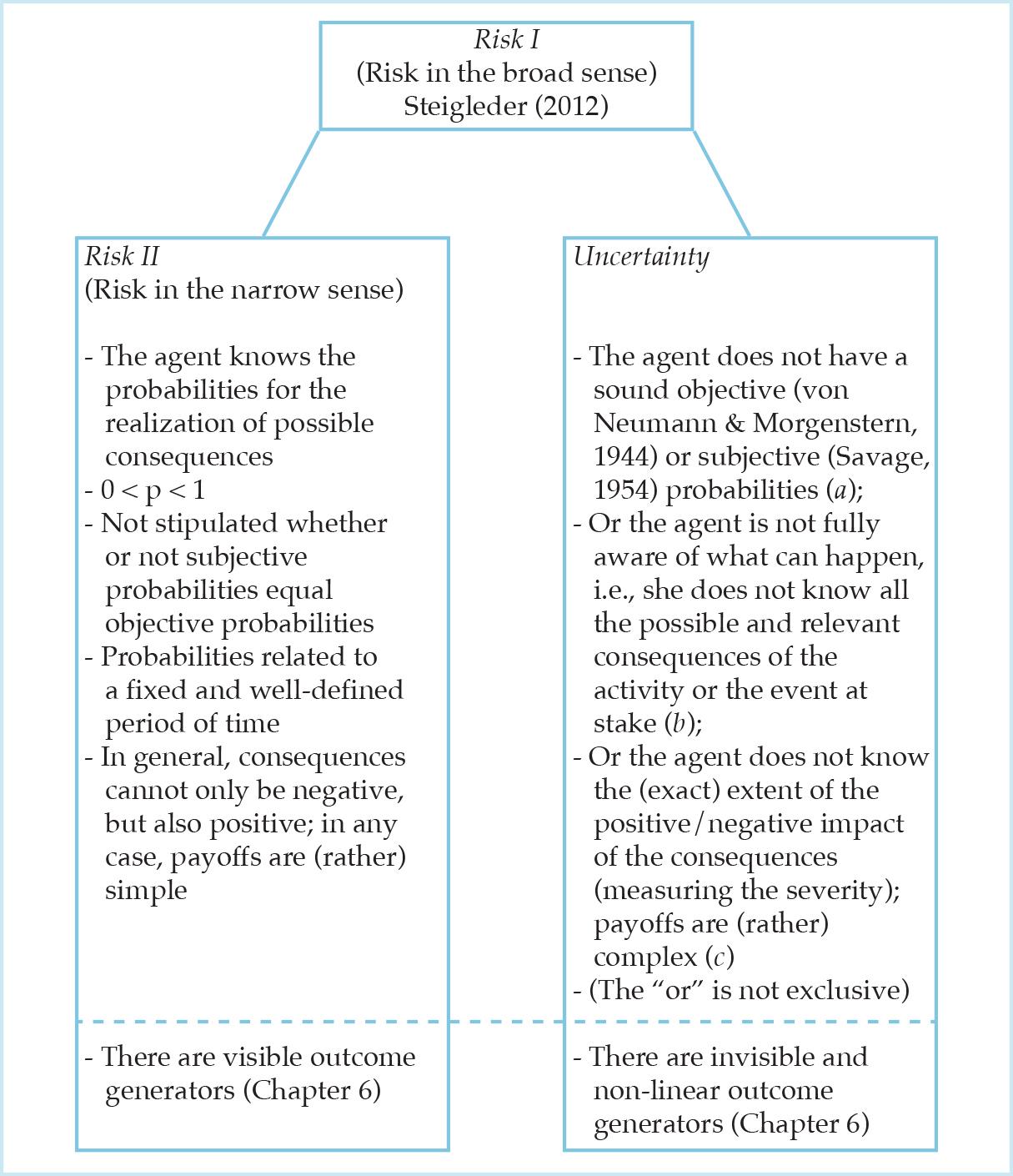 Two relevant risk concepts