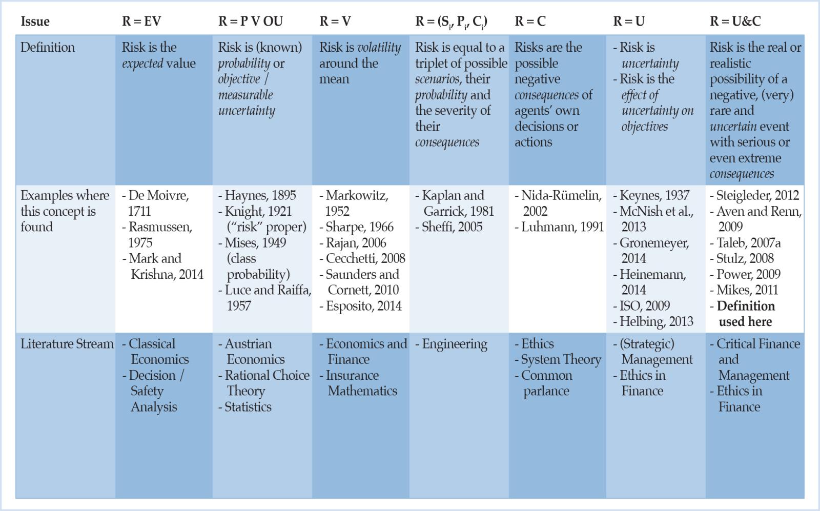 Table 1 Classification system for risk definitions