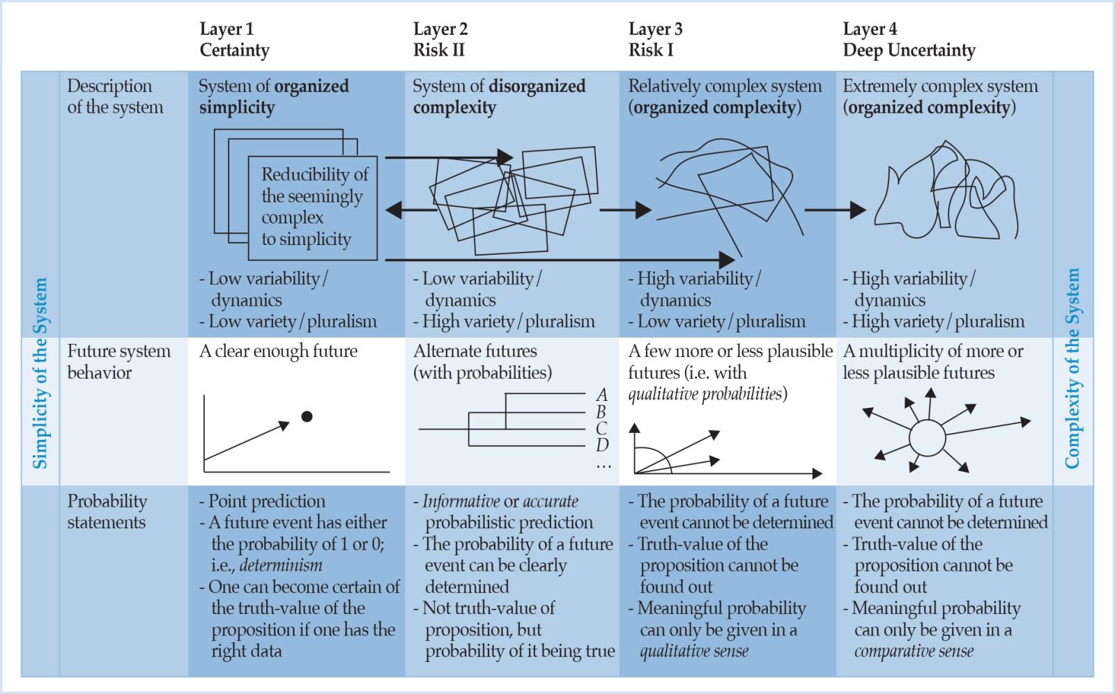 A suggested taxonomy of uncertainties