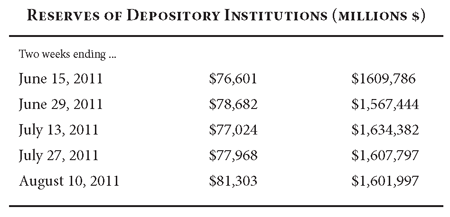 Reserves of Depository Institutions