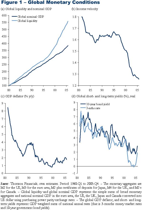 Figure 1. Global Monetary Conditions