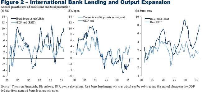 Figure 2. International Bank Lending and Output Expansion