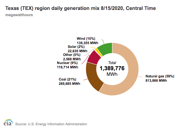texas power august 15 2020