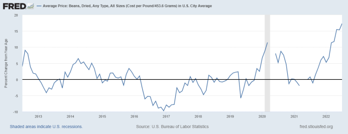 Average Beans Average Beans - FRED Data
