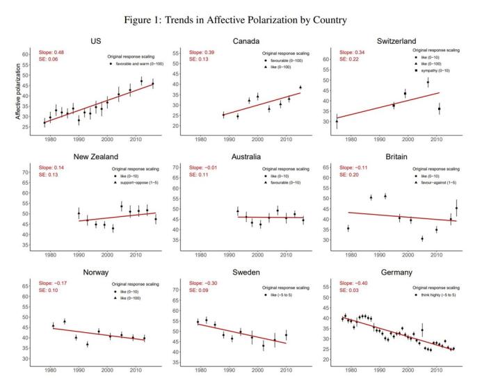 Trends in Affective Polarization by Country