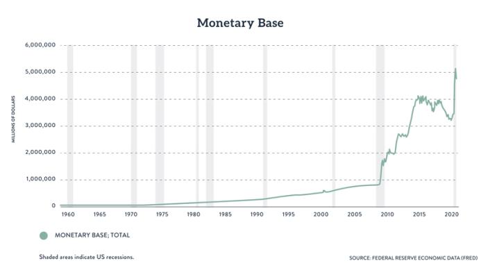 monetary base growth