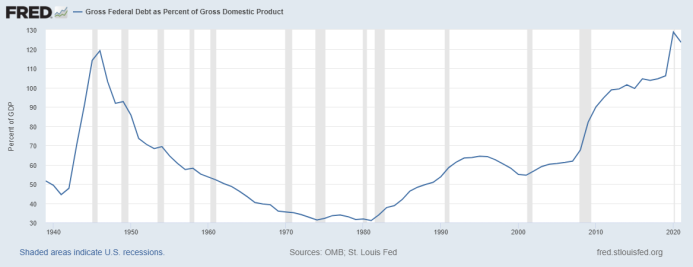 Debt to GDP Ratio Debt to GDP Ratio FRED Chart
