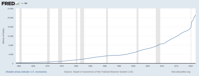 M2 Money Supply Year End M2 Money Supply Year End
