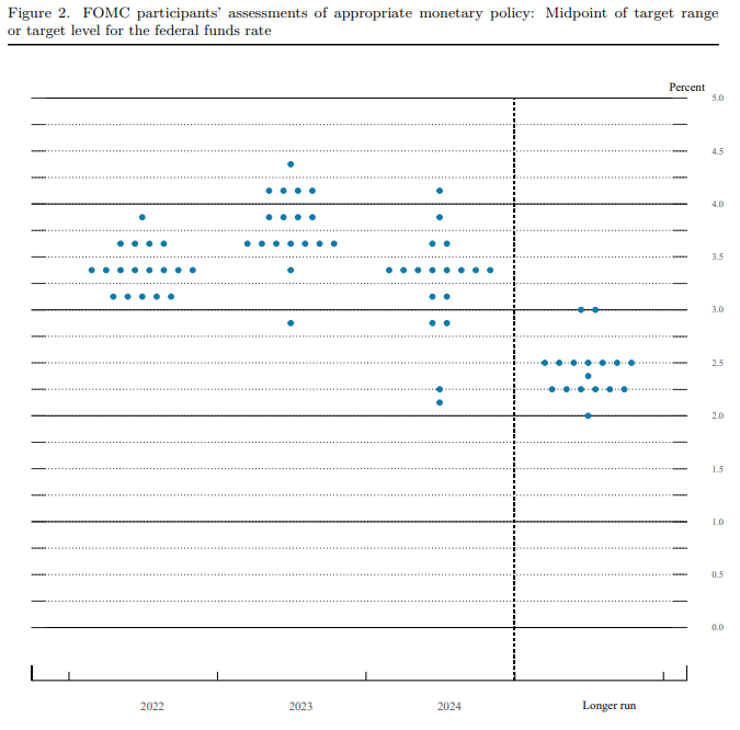 Fed dot plot Fed dot plot chart