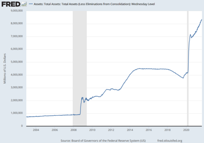 Federal Reserve Balance Sheet 2021