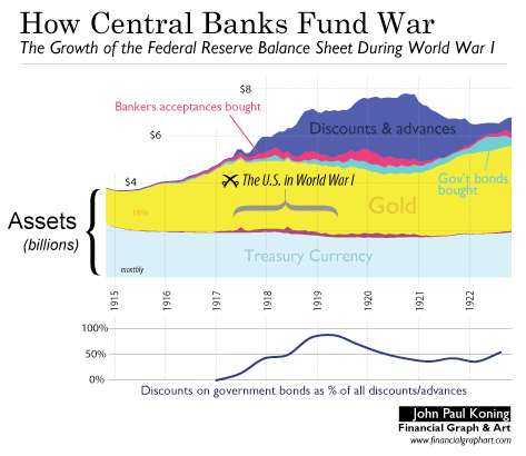 Fed assets wwi