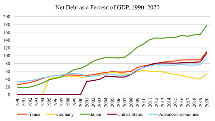 Debt as a Percent of GDP