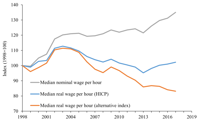 German wages