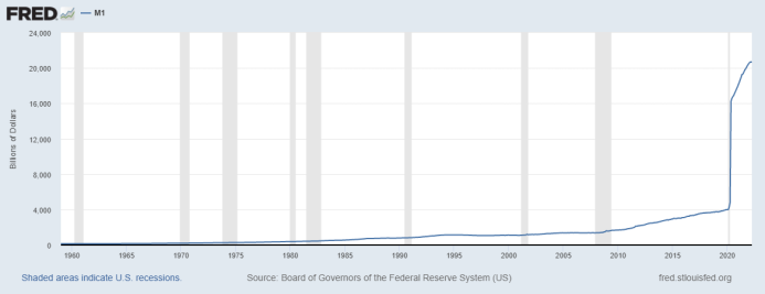 M1 Money Supply M1 Money Supply FRED data