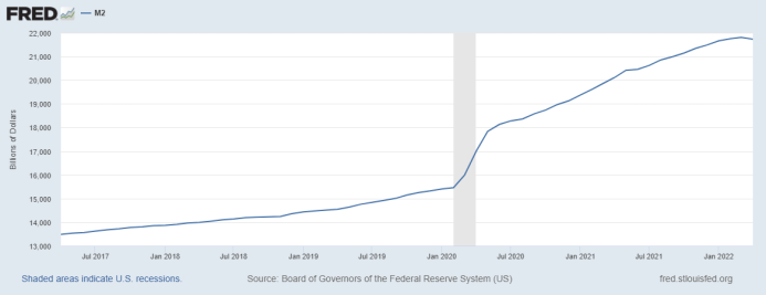 M2 Money Supply M2 Money Supply FRED data
