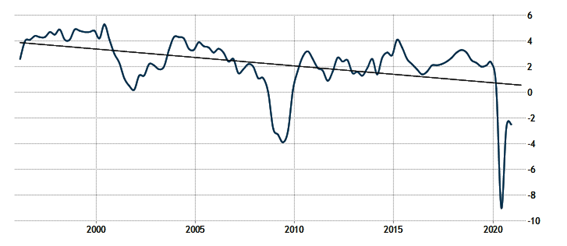 US real gdp